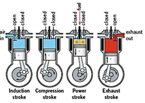 Gambar 2.2 Prinsip kerja mesin diesel 