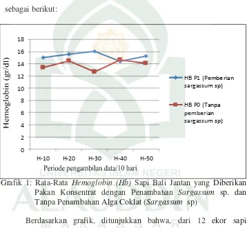 Grafik 1: Rata-Rata Hemoglobin (Hb) Sapi Bali Jantan yang Diberikan 