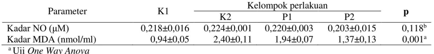 Tabel 1. Pengaruh klorofilin terhadap kadar nitric oxide plasma dan kadar malondialdehyde plasma 