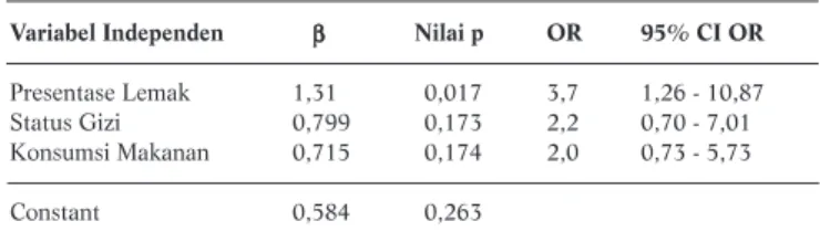 Tabel 3. Pengembangan Model Multivariat Dasar