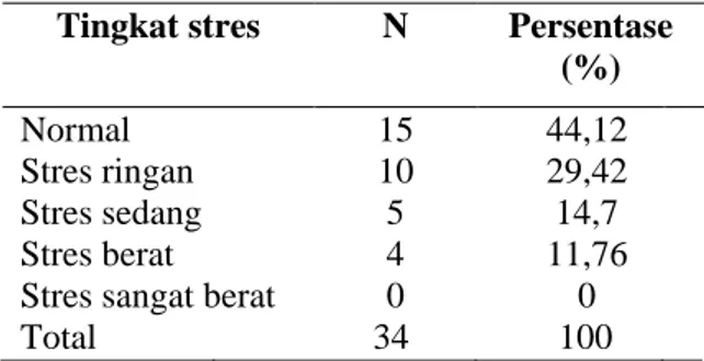 Tabel 1. Tingkat stres mahasiswa Kepaniteraan  Klinik Madya (co-assistant) di RSUP Prof