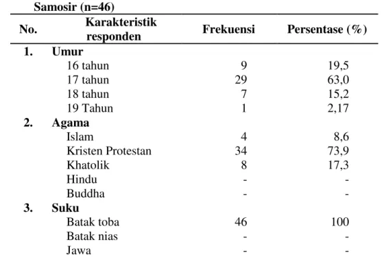 Tabel 1. Distribusi  Frekuensi  dan  Persentase  Karakteristik  Responden  Remaja  Putri  di  Yayasan  Parulian  4  Porsea  Kabupaten  Toba  Samosir (n=46)  