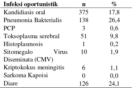 Tabel 2. Jenis Infeksi Oportunistik pasien TB-HIV 
