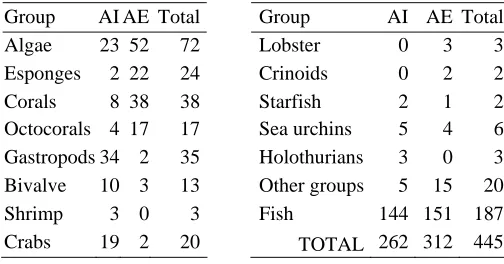 Table 3. Species number per area and total number of species per taxonomic group, considered in this study.