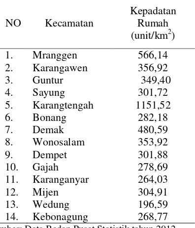 Tabel 3 Distribusi kepadatan rumah di masing-masing kecamatan di Kabupaten Demak 