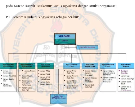 Gambar 1: Struktur Organisasi Kantor Daerah Telekomunikasi Yogyakarta.Sumber: PT Telkom Kandatel Yogyakarta.