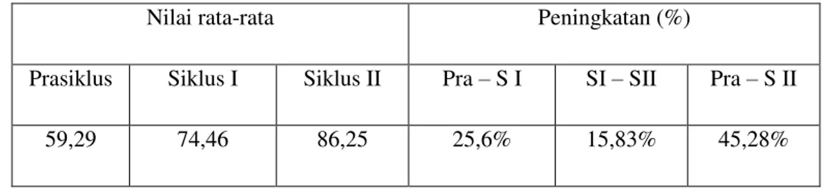 Tabel 5. Rekapitulasi Nilai Rata-rata Menulis Huruf Jawa 