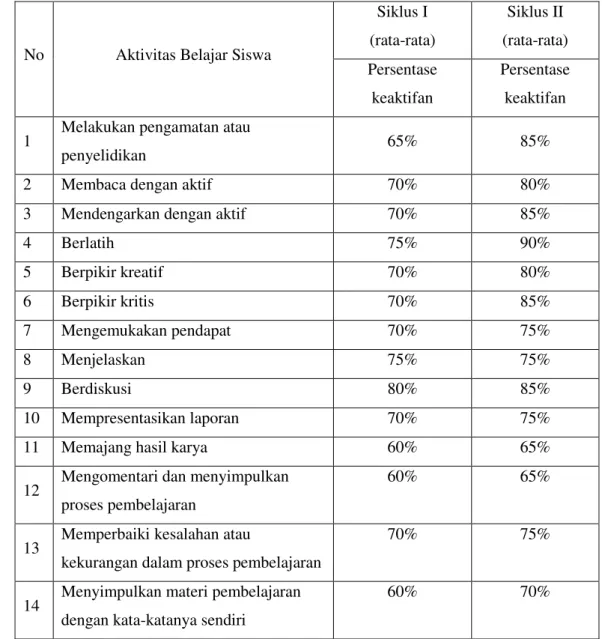 Tabel 6. Rekapitulasi Perubahan Perilaku Siswa Setelah Mengikuti Pembelajaran  Menulis Huruf Jawa dengan Menggunakan Media BALAPAN 