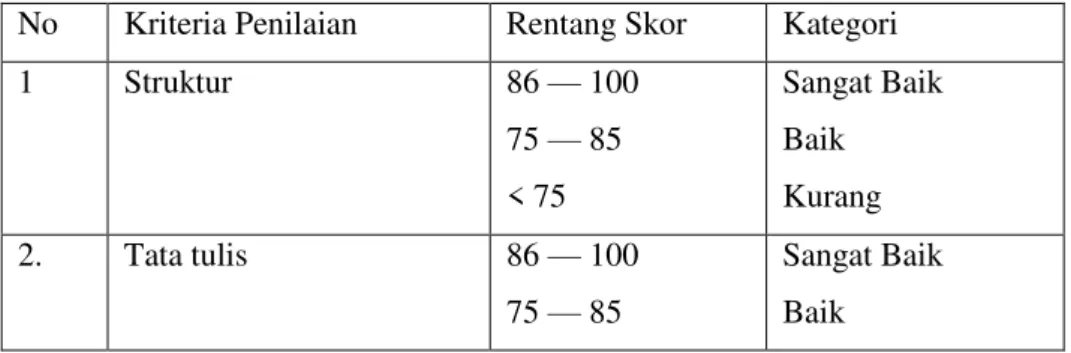 Tabel 2. Rubrik Penilaian Tes Menulis Huruf Jawa  No  Kriteria Penilaian  Rentang Skor  Kategori 