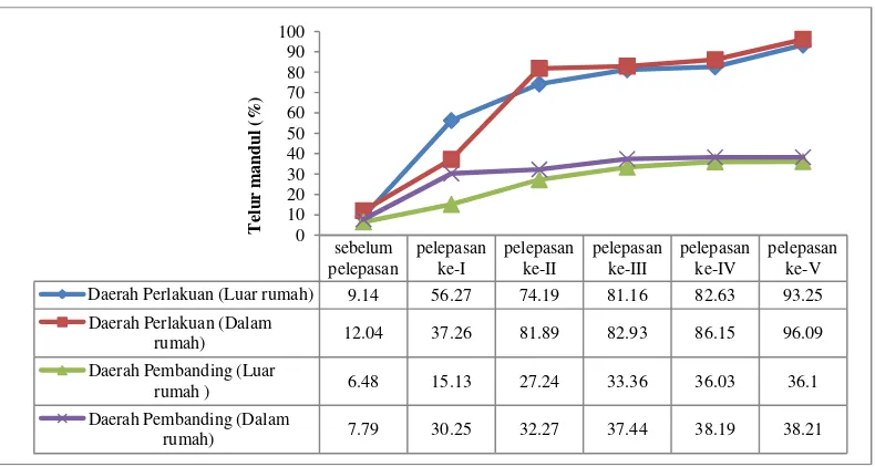 Gambar 2. Peningkatan Telur Mandul Ae. aegypti  Sesudah Aplikasi TSM di Daerah Endemis DBD di Kota Salatiga Tahun 2012