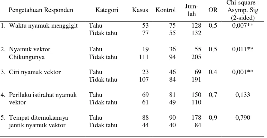 Tabel 4. Pengetahuan responden tentang pencegahan penyakit dengan kejadian Chikungunyadi Kecamatan Teras dan Andong Kabupaten Boyolali, Jawa Tengah Tahun 2009