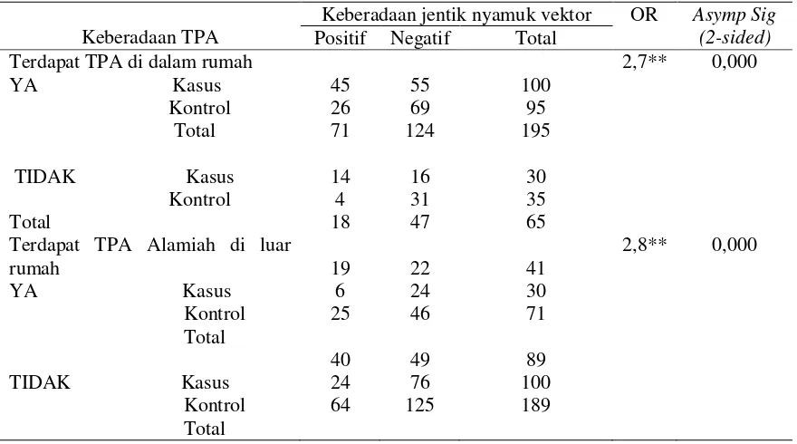 Tabel 6. Hubungan perilaku  responden dengan  kejadian Chikungunya  di Kecamatan Teras dan Andong Kabupaten Boyolali tahun 2009
