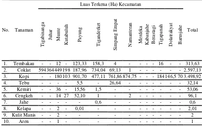 Tabel 2. Data Pertanaman Terkena Bencana Alam Erupsi Gunung Sinabung Kabupaten Karo Situasi Sampai Dengan Tanggal 7 Maret 2014 