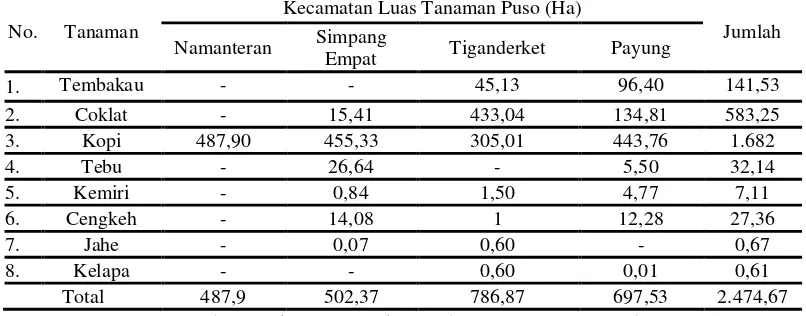Tabel 3. Data Luas Tanaman Puso Dampak Erupsi Gunung Sinabung di 32 Desa dari 4 Kecamatan Kabupaten Karo Per Tanggal 7 Maret 2014 