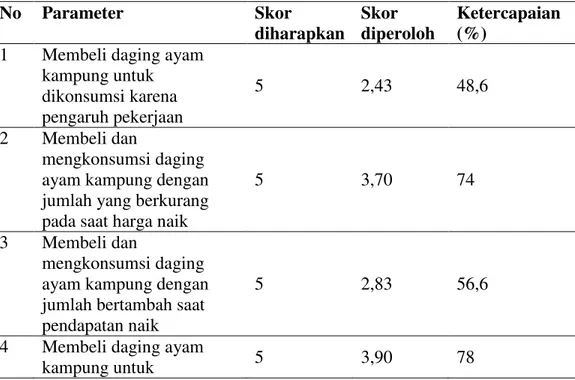 Tabel 2. Perilaku Konsumen terhadap Daging Ayam Kampung Berdasarkan  Parameter  No  Parameter  Skor  diharapkan  Skor  diperoloh  Ketercapaian (%) 