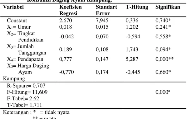 Tabel  3.  Analisis  Regresi  Faktor-Faktor  yang  Mempengaruhi  Jumlah    Konsumsi Daging Ayam Kampung