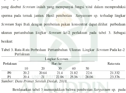 Tabel 3. Rata-Rata Perbedaan  Pertambahan  Ukuran  Lingkar  Scrotum Pada ke-2 