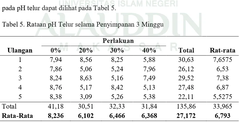 Tabel 5. Rataan pH Telur selama Penyimpanan 3 Minggu 