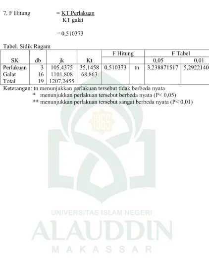 Tabel. Sidik Ragam 