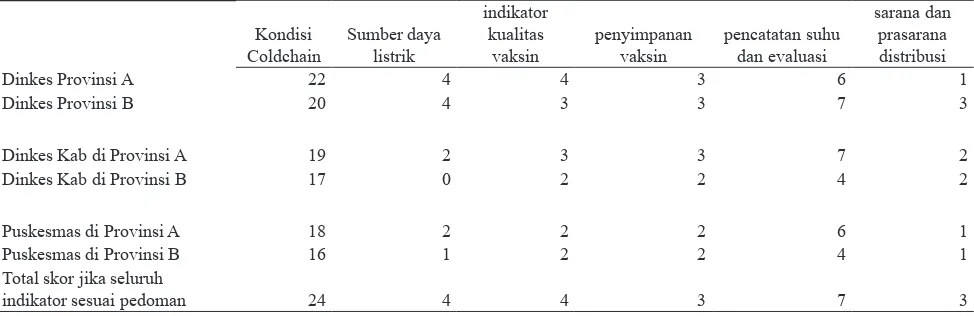Tabel 4. Skoring Hasil Observasi Terhadap Sarana dan Prasarana Pengelolaan Vaksin