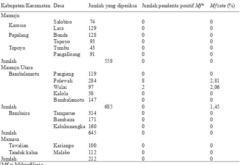 Tabel 1. Jumlah Penduduk yang Diperiksa dan Penderita Positif Mikrofilaria pada Survei Darah Jari di Provinsi Sulawesi Barat,  Tahun 2011
