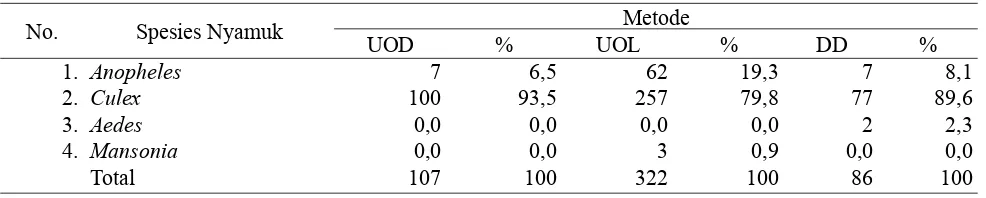 Tabel 4. Jumlah nyamuk dari beberapa genera yang tertangkap melalui umpan               orang dan penangkapan di dinding di Dusun Kalibamba pada bulan Juli 2011