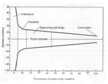 Grafik 2.1  Akurasi Estimasi Biaya versus Tahap Konstruksi 