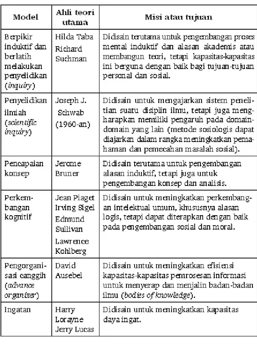 Tabel 1. Model Pemrosesan Informasi