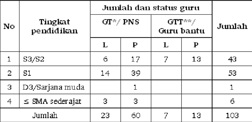 Tabel 6. Jumlah dan Kualifikasi Guru MAN 2 Model Medan Tahun Pelajaran 2014/2015