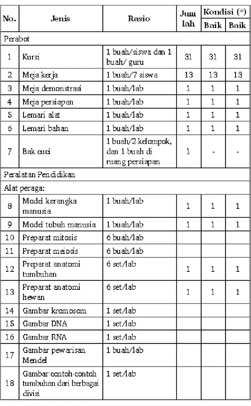 Tabel 9. Peralatan Laboratorium Biologi MAN 2 Model Medan