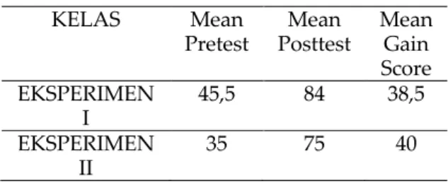 Tabel 4. Mean gain score kelas eksperimen I dan  eksperimen II  KELAS  Mean  Pretest  Mean  Posttest  Mean Gain  Score  EKSPERIMEN  I  45,5  84  38,5  EKSPERIMEN  II  35  75  40 