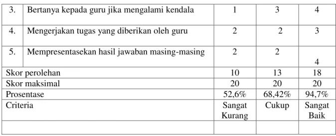 Tabel 2. Hasil Observasi Kegiatan Guru  No  Aspek yang dinilai  Observasi 