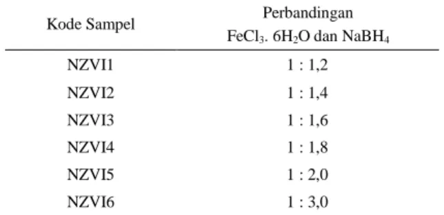 Tabel 1.Komposisi awal pembuatan NZVI dengan variasi perbandingan FeCl 3 .6H 2 O dan NaBH 4