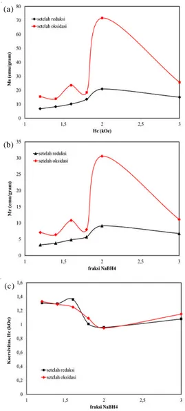 Gambar 6. Kurva histeresis nanopartikel magnetik sesudah proses oksidasi