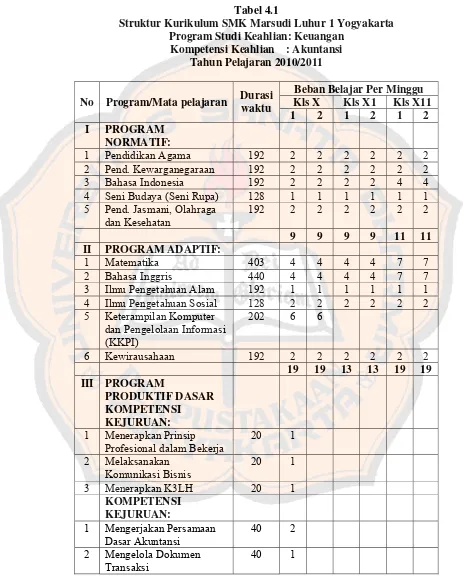 Tabel 4.1 Struktur Kurikulum SMK Marsudi Luhur 1 Yogyakarta 