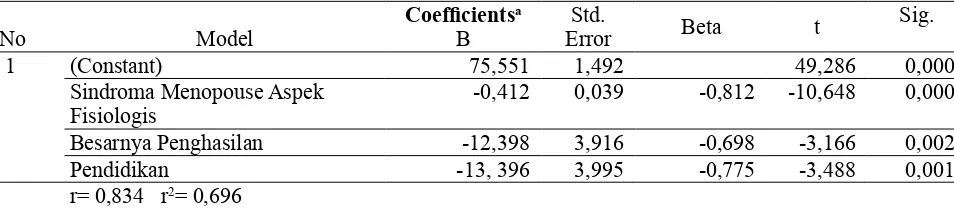 Tabel 9. Hasil Analisis Regresi Linier Ganda Pada Model Akhir Hubungan Sindrom Menopause dengan dengan Kualitas Hidup