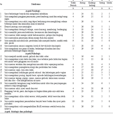 Tabel  2. Rekapitulasi Jawaban Pertanyaan Aspek Fisiologis dan  Aspek Psikologis Sindrom Menopause (n=65)