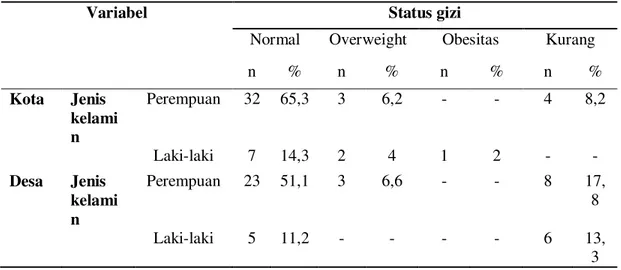 Tabel 3. Karakteristik status gizi berdasarkan jenis kelamin 