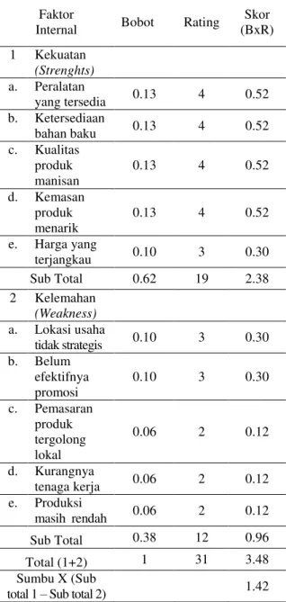 Tabel  4.  Analisis  SWOT  Matriks  EFE  (Eksternal  Factors  Evaluation)  Industri Citarasaku 