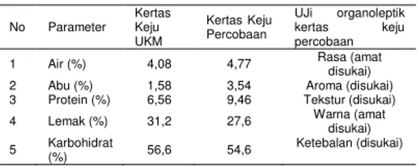 Tabel 8.  Hasil  analisis  proksimat  kertas  keju  hasil survei dan hasil percobaan 