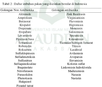 Tabel 2 : Daftar imbuhan pakan yang diizinkan beredar di Indonesia 
