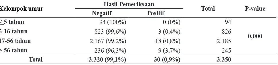 Tabel 2. Distribusi yang diperiksa dan positif microfilaria menurut kelompok umur di Kabupaten Muaro Jambi, Tahun 2012 