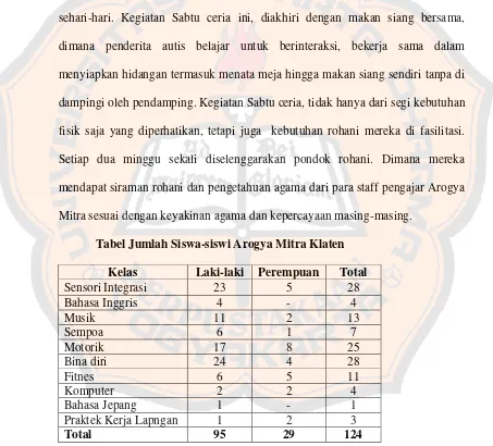 Tabel Jumlah Siswa-siswi Arogya Mitra Klaten 