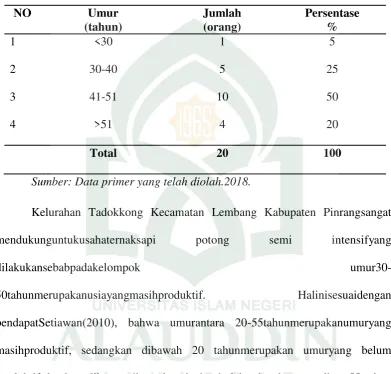 Tabel 3. KarakteristikRespondenberdasarkanUmurPeternakSapi Potong Semi Intensif di Kelurahan Tadokkong Kecamatan Lembang Kabupaten Pinrang 