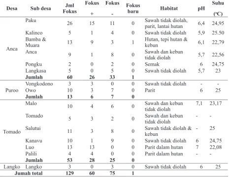 Tabel 1. Hasil Kegiatan Survey fokus keong O. h. Lindoensis di wilayah Dataran Tinggi Lindu