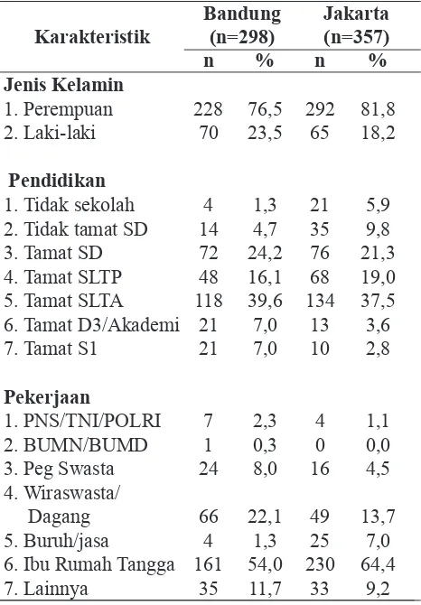 Tabel 1. Proporsi responden menurut jenis kelamin, pendidikan, dan pekerjaan di Bandung dan Jakarta, 2009