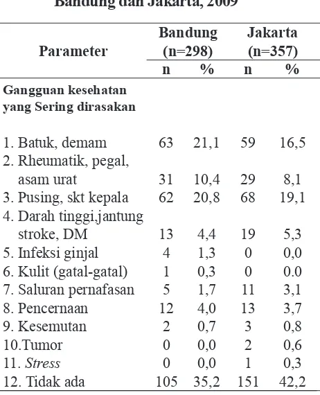 Tabel 2. Proporsi responden menurut gangguan kesehatan yang sering dirasakan di Bandung dan Jakarta, 2009