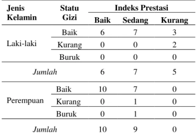 Tabel  7.  Distribusi  frekuensi  status  gizi  siswa  SDN  Serayu  Yogyakarta  menurut  indeks prestasi dan jenis kelamin 