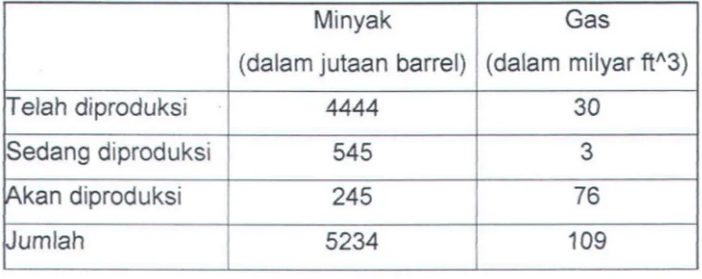 Tabel  1.1 :  Cadangan minyak Indonesia untuk tahun 1990 (Rochani,  1999) 