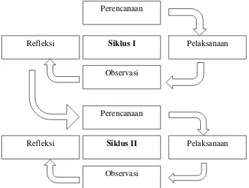 Gambar 6. Model Desain Penelitian Tindakan Kelas (Suharsimi Arikunto & Suhardjono, 2009: 16) 